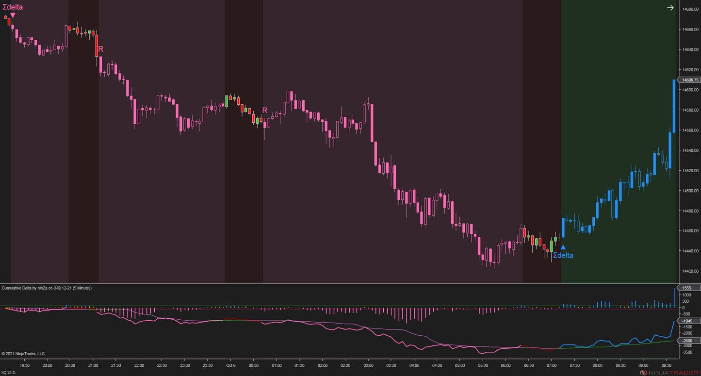 Cumulative Delta – NinjaTrader 8 Order Flow & Market Sentiment Indicator