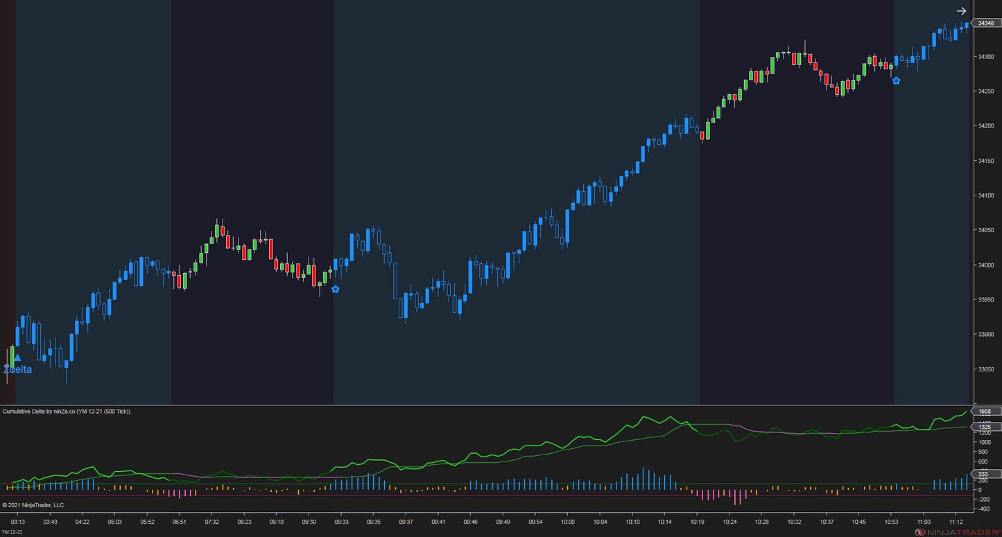 Cumulative Delta – NinjaTrader 8 Order Flow & Market Sentiment Indicator