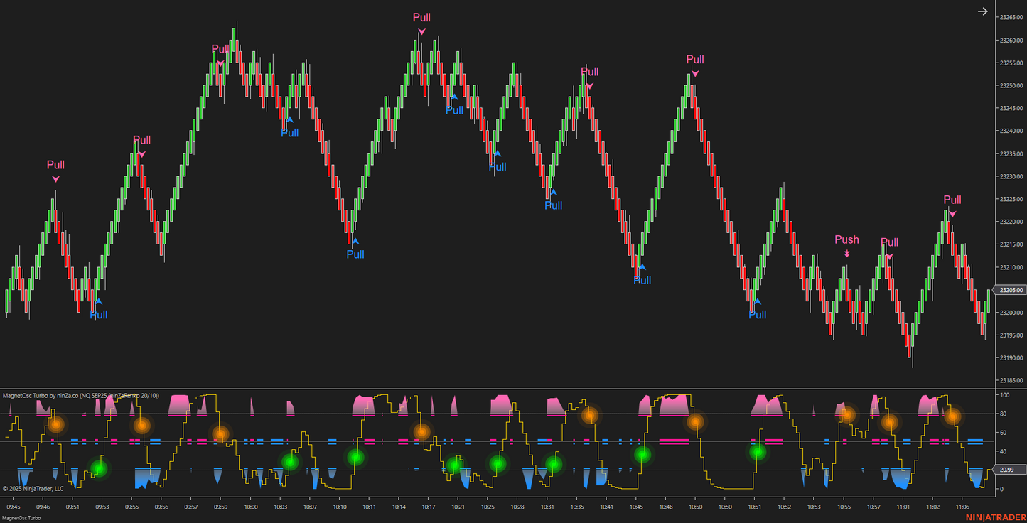 MagnetOsc Turbo - NinjaTrader Overbought/Oversold Oscillator