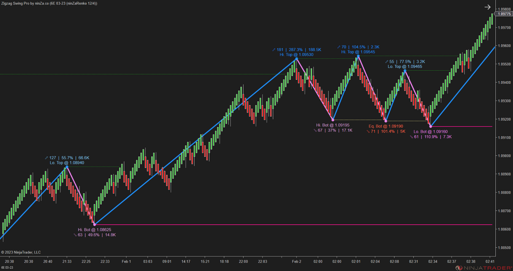 Zigzag Swing Pro – NinjaTrader Swing Indicator