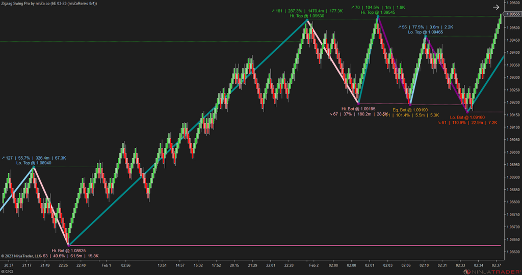 Zigzag Swing Pro – NinjaTrader Swing Indicator