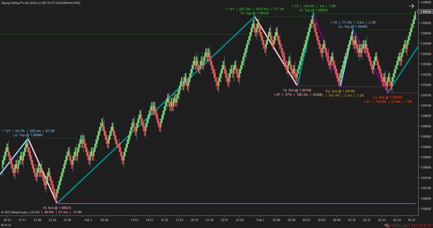 Zigzag Swing Pro – NinjaTrader Swing Indicator