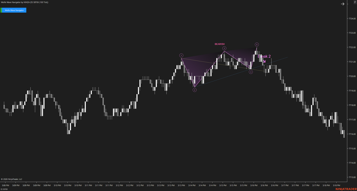 Wolfe Wave Navigator – Recognize Wolfe Wave Setups Earlier and Follow the Move as It Develops
