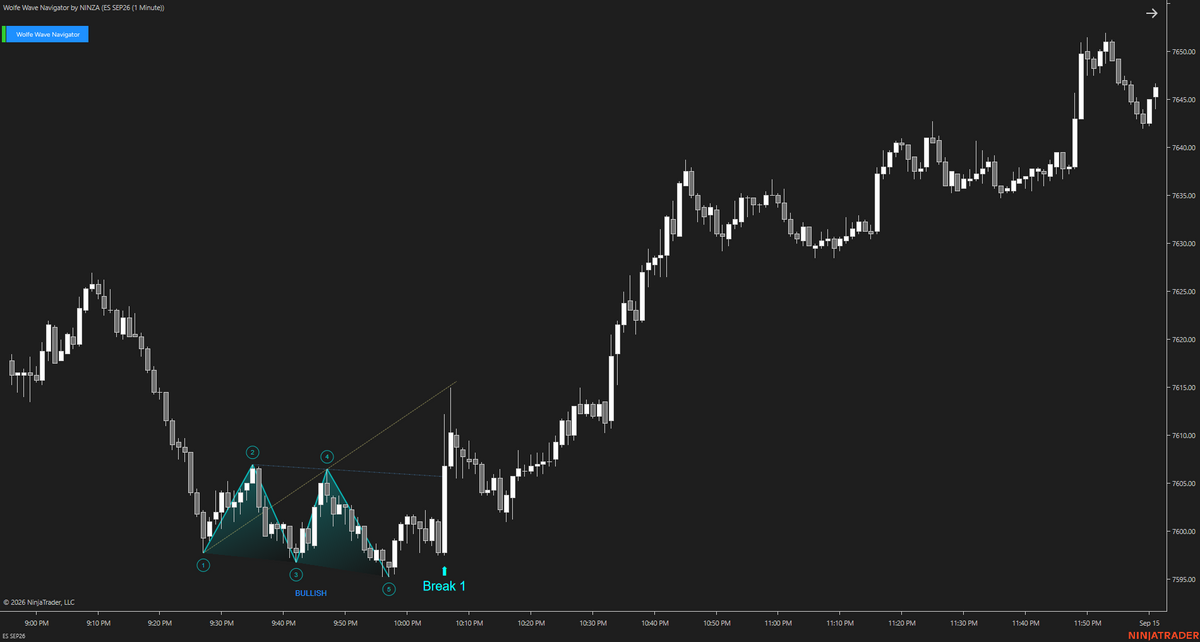 Wolfe Wave Navigator – Recognize Wolfe Wave Setups Earlier and Follow the Move as It Develops