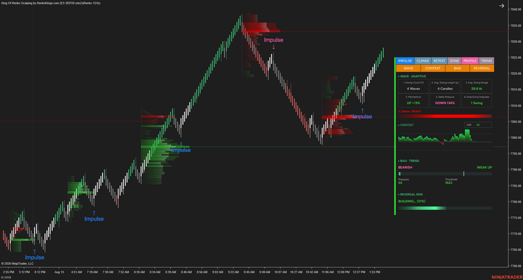 Poseidon Trident —E – Read Renko Wave by Wave with Wave Intelligence