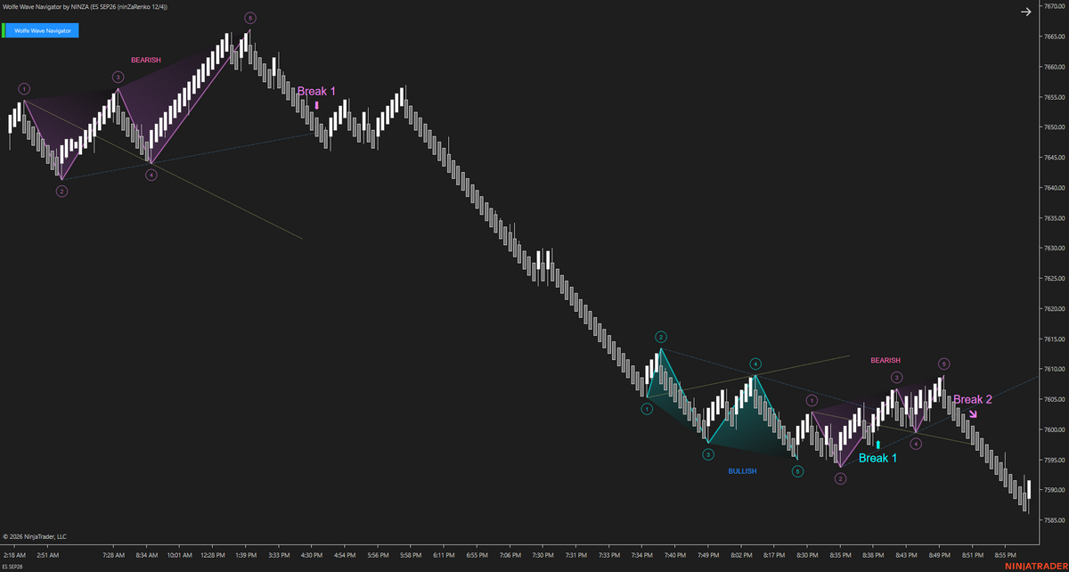 Wolfe Wave Navigator – Recognize Wolfe Wave Setups Earlier and Follow the Move as It Develops