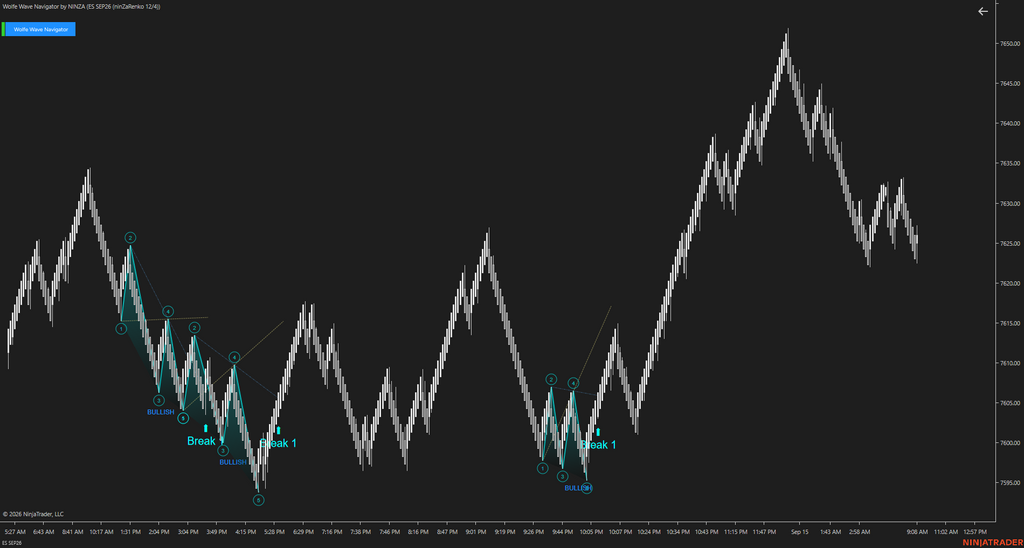 Wolfe Wave Navigator – Recognize Wolfe Wave Setups Earlier and Follow the Move as It Develops