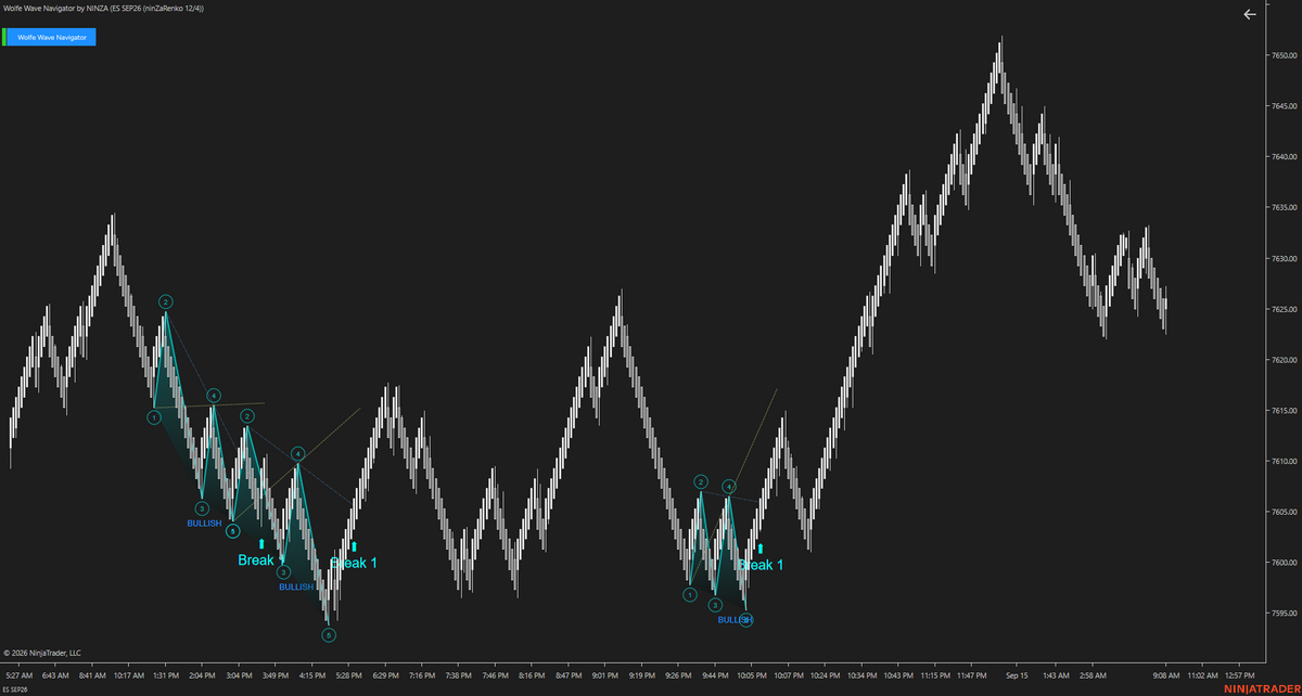 Wolfe Wave Navigator – Recognize Wolfe Wave Setups Earlier and Follow the Move as It Develops