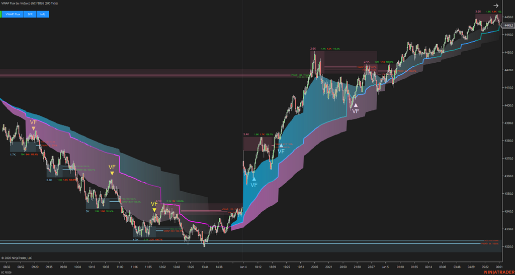 VWAP Flux - Advanced VWAP Indicator for NinjaTrader 8