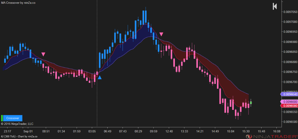 MA Crossover – NinjaTrader Moving Average Indicator