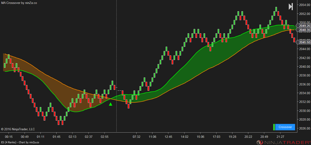 MA Crossover – NinjaTrader Moving Average Indicator