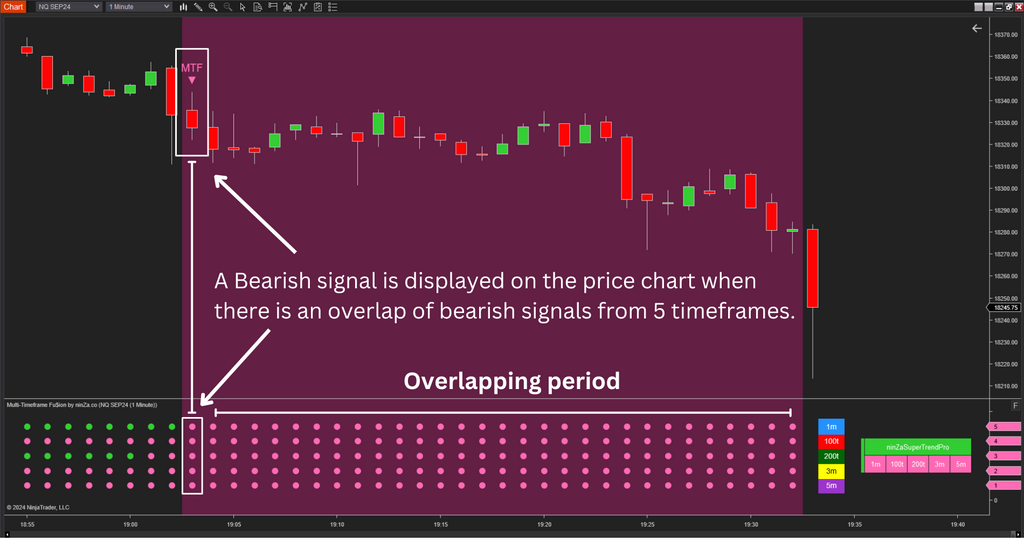 Multi-Timeframe Fu$ion - NinjaTrader Multi Time Frame Indicator