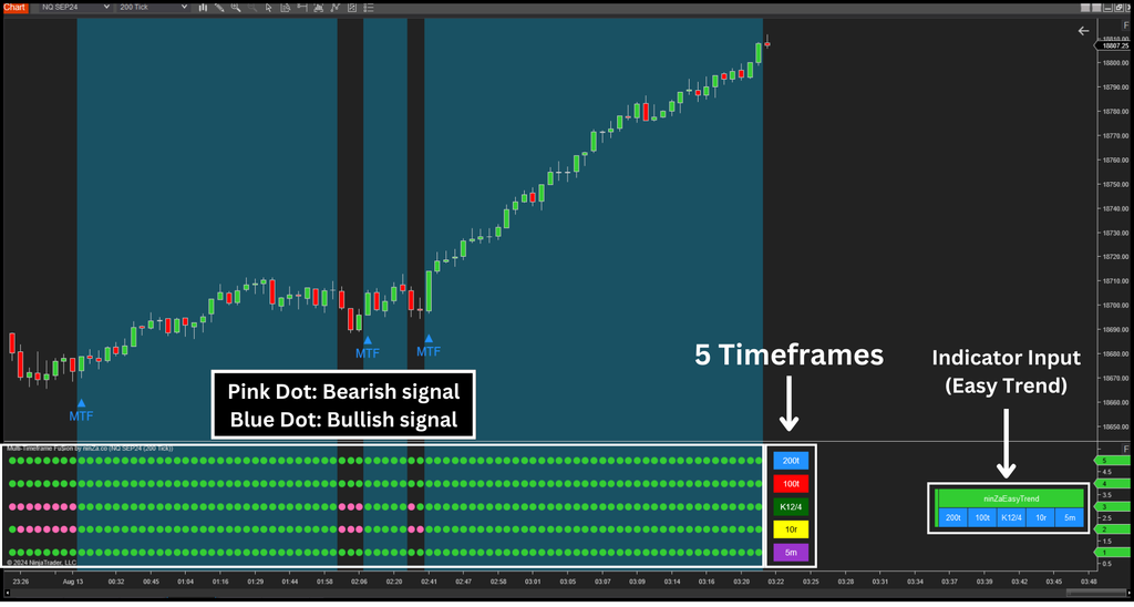 Multi-Timeframe Fu$ion - NinjaTrader Multi Time Frame Indicator