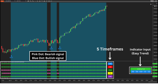 Multi-Timeframe Fu$ion - NinjaTrader Multi Time Frame Indicator