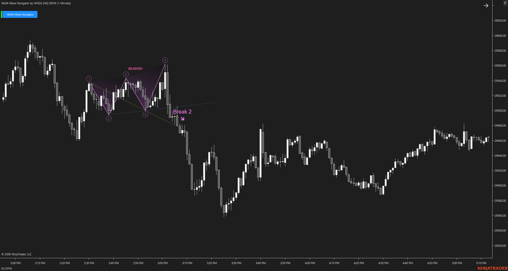 Wolfe Wave Navigator – Recognize Wolfe Wave Setups Earlier and Follow the Move as It Develops