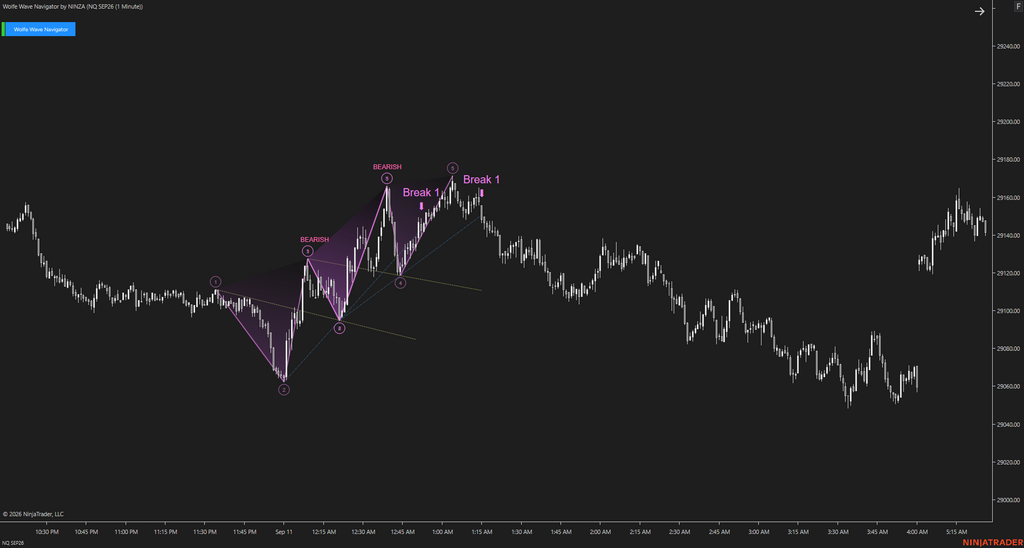 Wolfe Wave Navigator – Recognize Wolfe Wave Setups Earlier and Follow the Move as It Develops