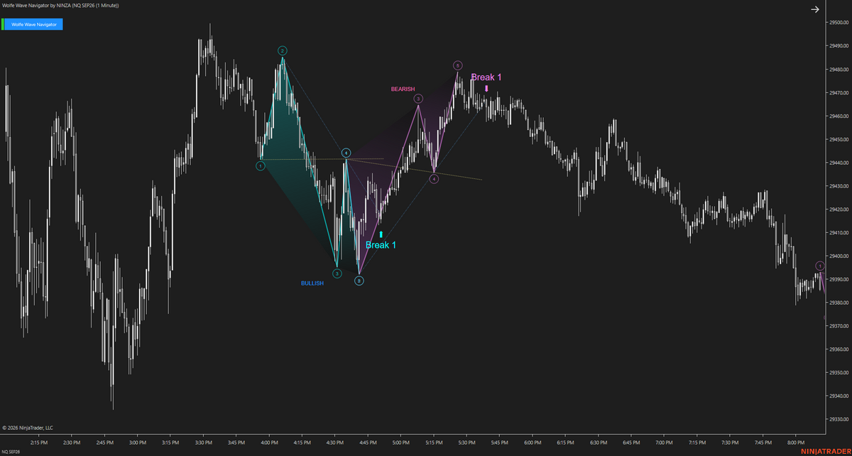 Wolfe Wave Navigator – Recognize Wolfe Wave Setups Earlier and Follow the Move as It Develops
