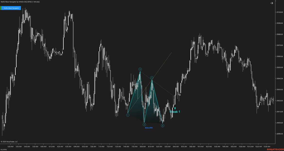 Wolfe Wave Navigator – Recognize Wolfe Wave Setups Earlier and Follow the Move as It Develops