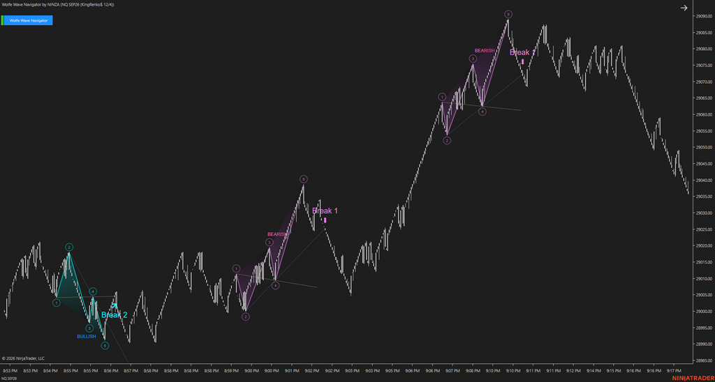 Wolfe Wave Navigator – Recognize Wolfe Wave Setups Earlier and Follow the Move as It Develops