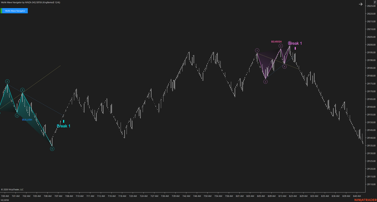 Wolfe Wave Navigator – Recognize Wolfe Wave Setups Earlier and Follow the Move as It Develops