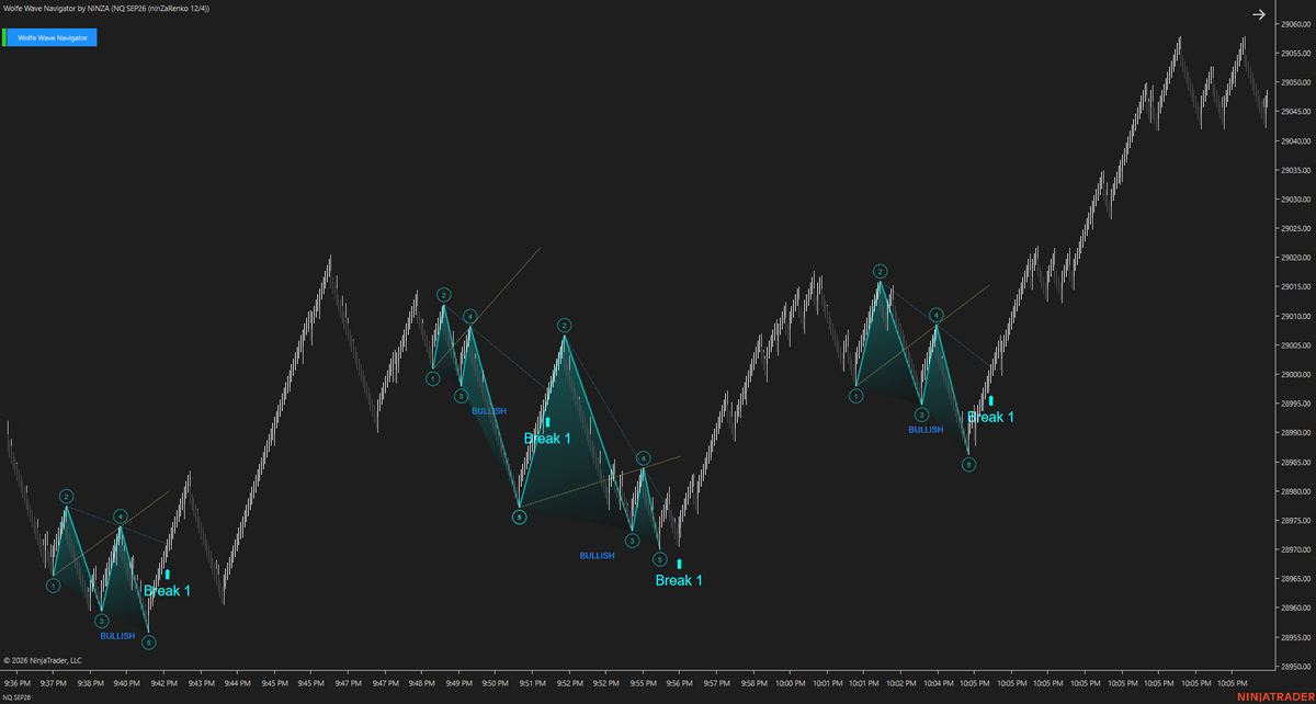 Wolfe Wave Navigator – Recognize Wolfe Wave Setups Earlier and Follow the Move as It Develops