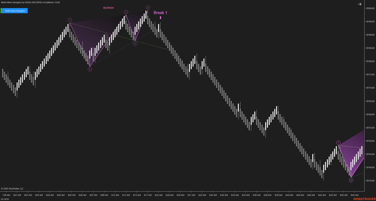 Wolfe Wave Navigator – Recognize Wolfe Wave Setups Earlier and Follow the Move as It Develops