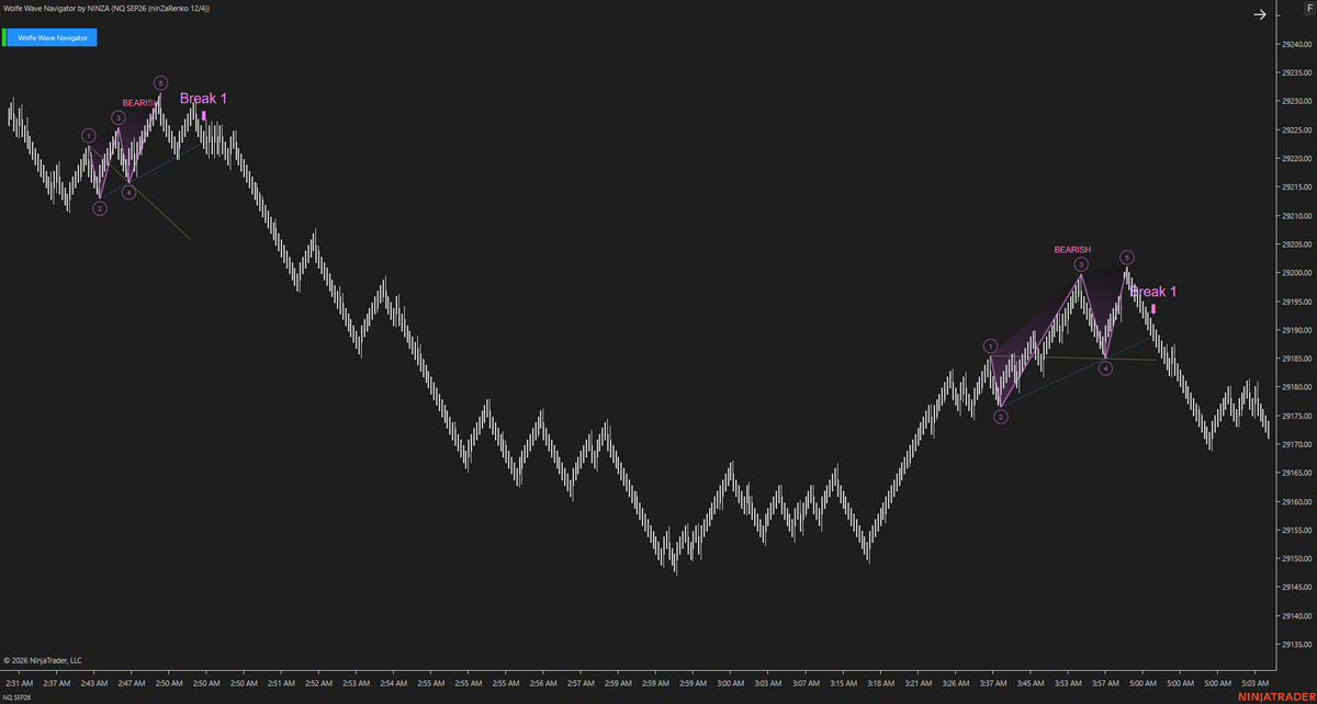 Wolfe Wave Navigator – Recognize Wolfe Wave Setups Earlier and Follow the Move as It Develops