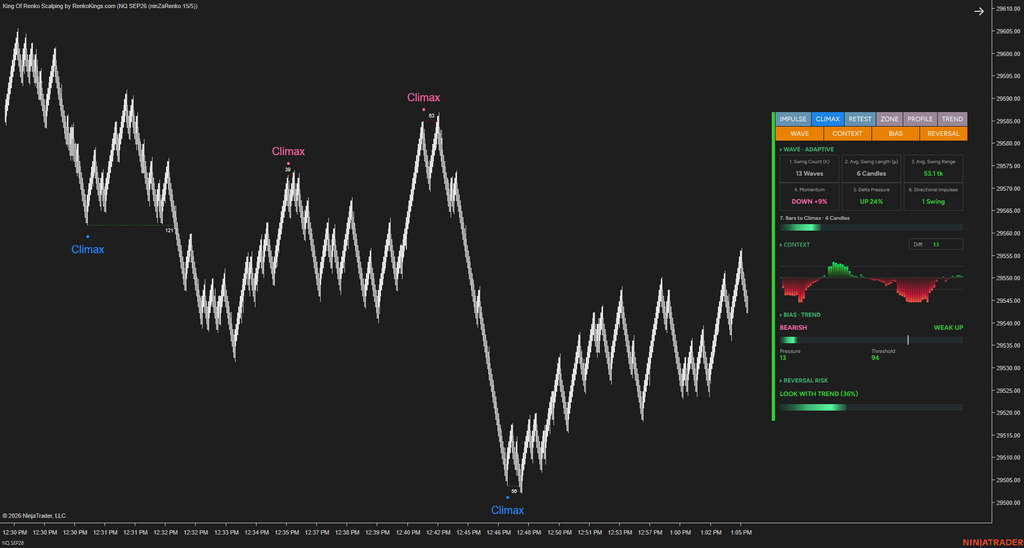 Poseidon Trident —E – Read Renko Wave by Wave with Wave Intelligence