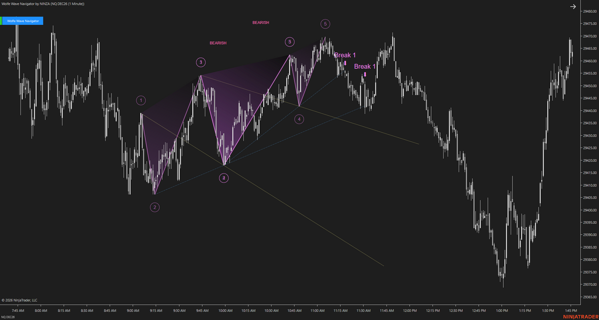 Wolfe Wave Navigator – Recognize Wolfe Wave Setups Earlier and Follow the Move as It Develops