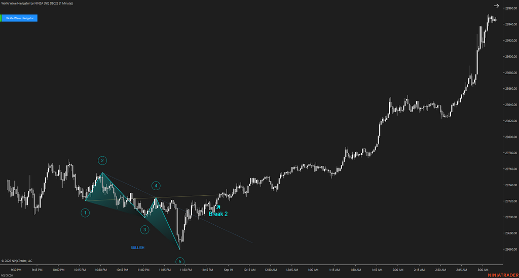 Wolfe Wave Navigator – Recognize Wolfe Wave Setups Earlier and Follow the Move as It Develops