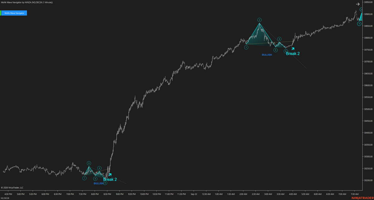 Wolfe Wave Navigator – Recognize Wolfe Wave Setups Earlier and Follow the Move as It Develops