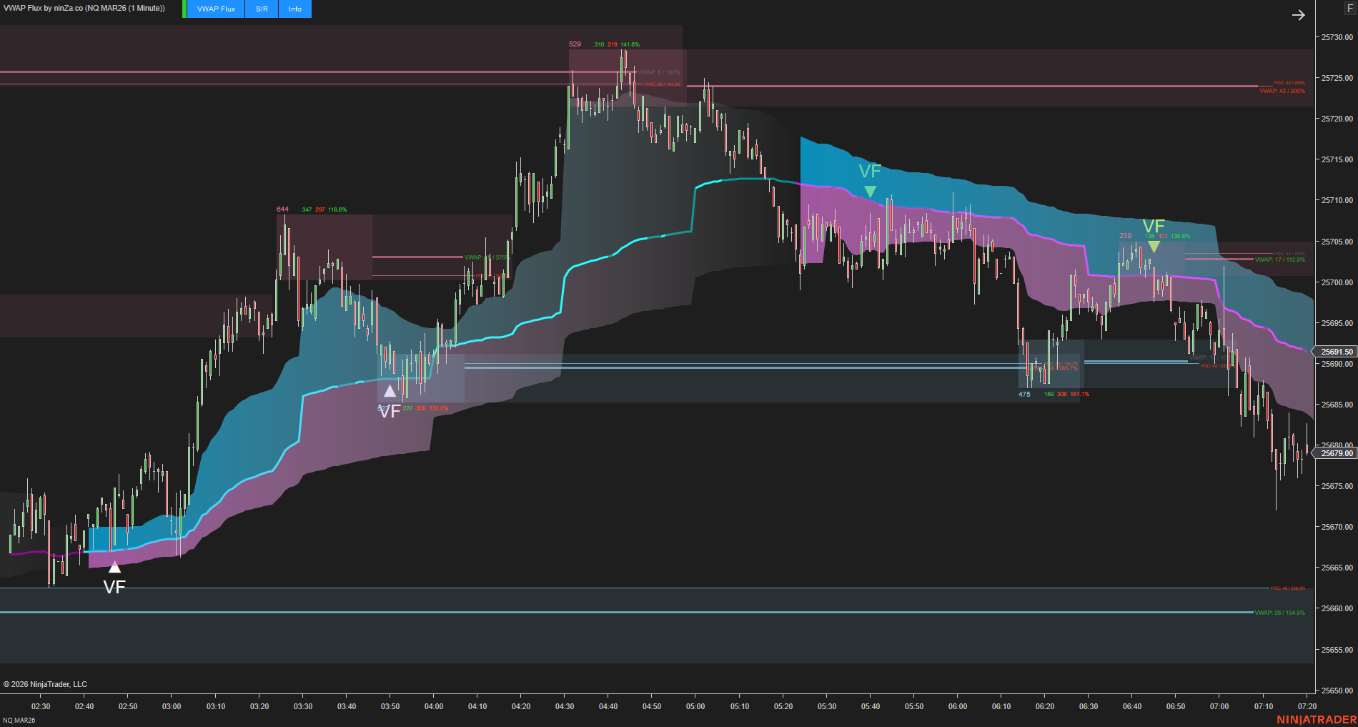 VWAP Flux - Advanced VWAP Indicator for NinjaTrader 8