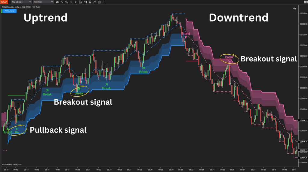 PANA Kanal - Dynamic Support and Resistance Indicator NinjaTrader