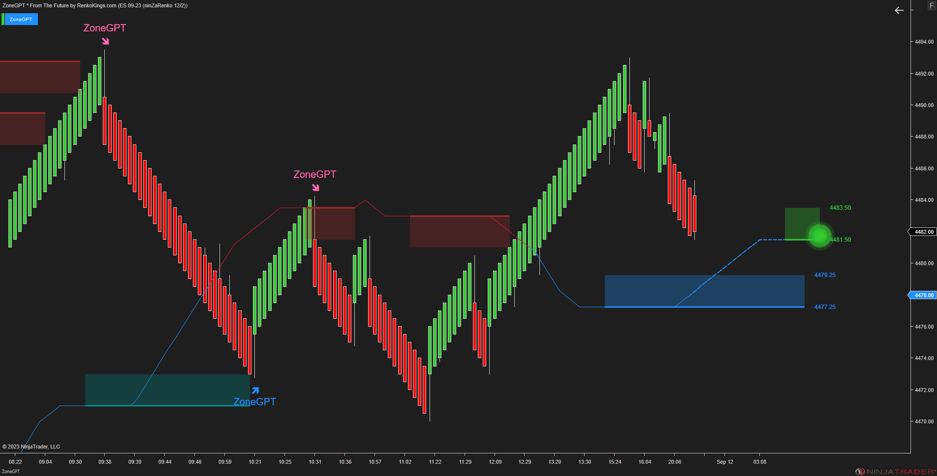 ZoneGPT * From The Future - Smart Market Analysis with Future Signal Zone
