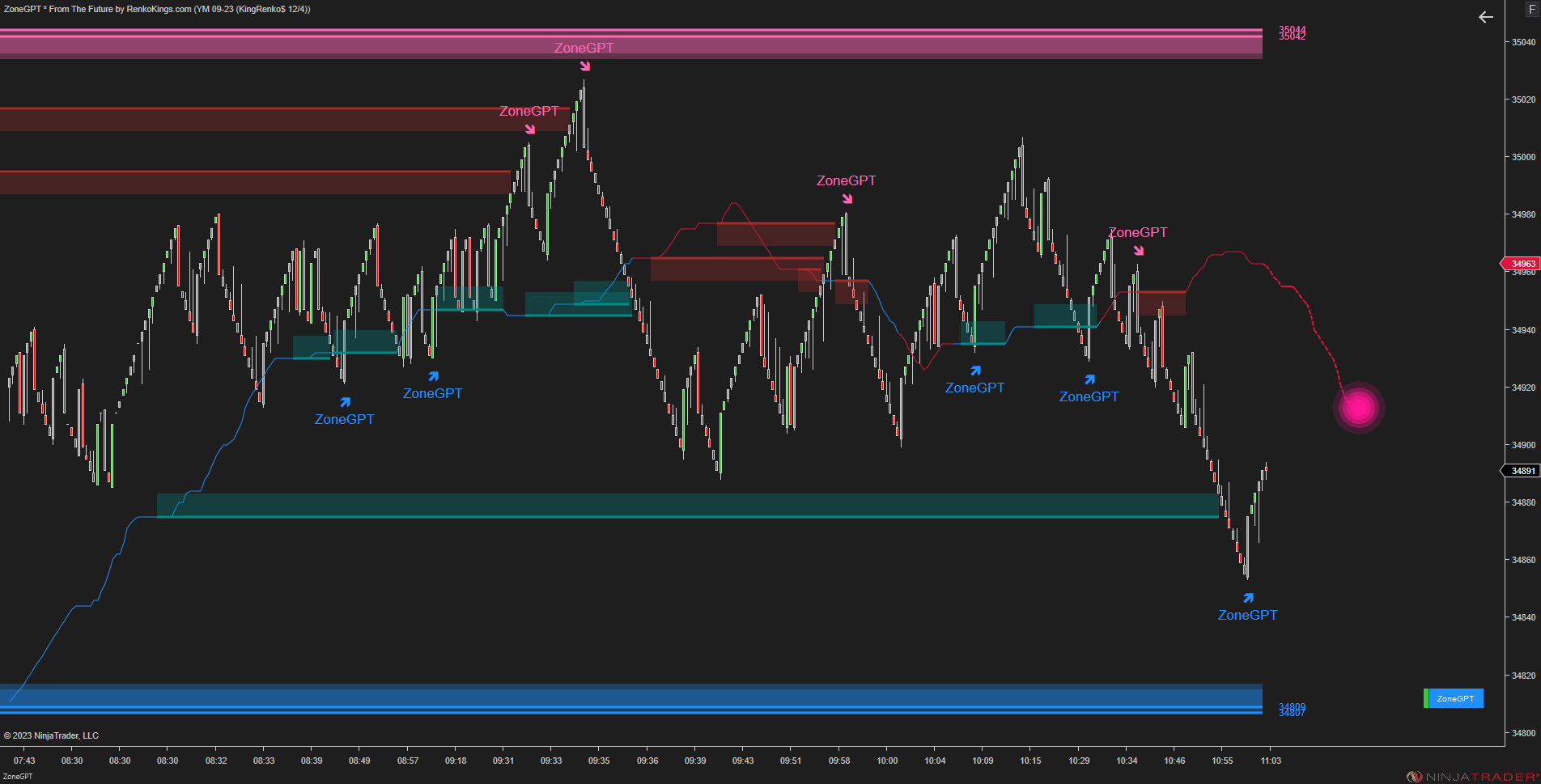 ZoneGPT * From The Future - Smart Market Analysis with Future Signal Zone