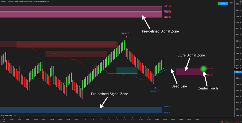 ZoneGPT * From The Future - Smart Market Analysis with Future Signal Zone