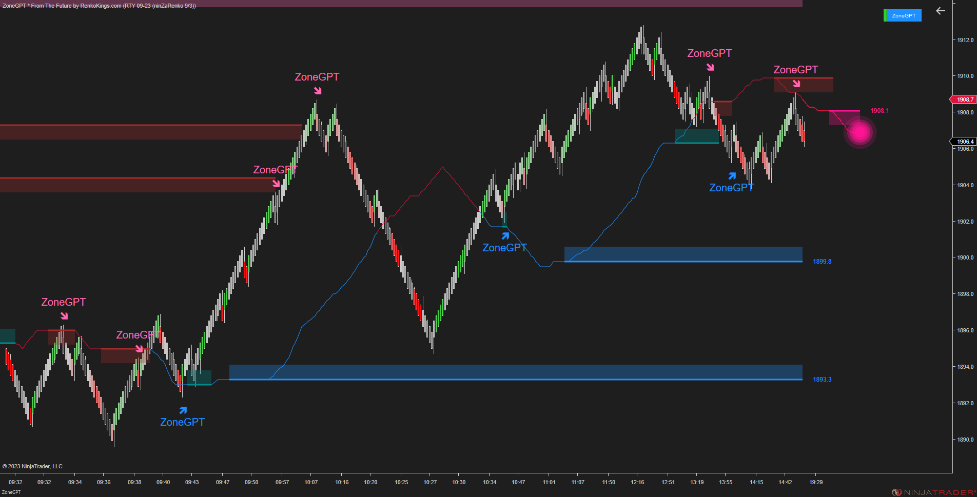 ZoneGPT * From The Future - Smart Market Analysis with Future Signal Zone