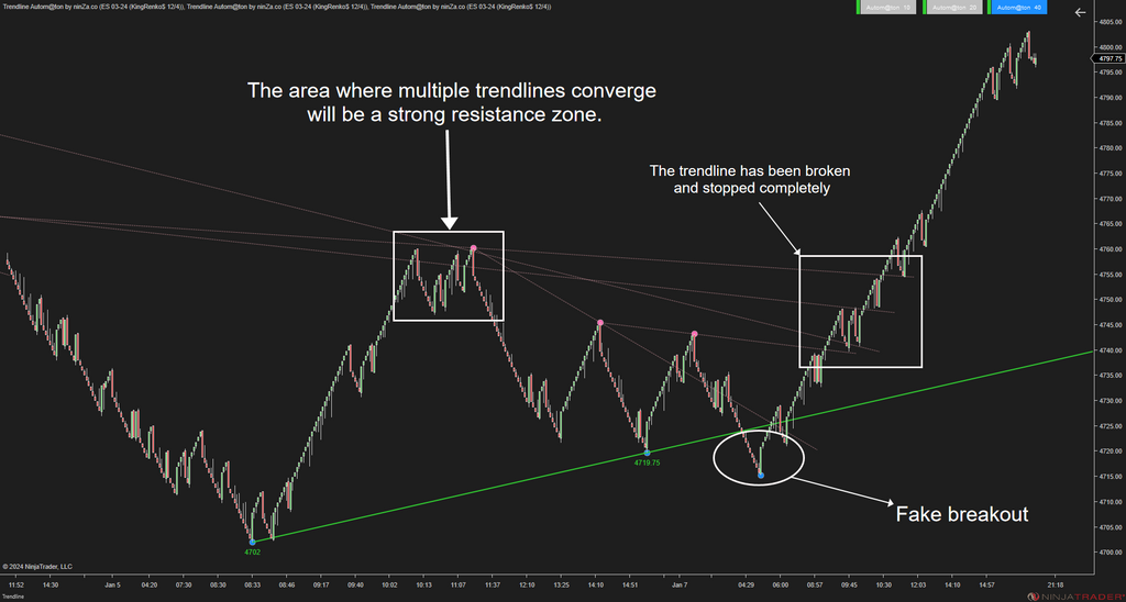 Trendline Autom@ton - NinjaTrader Trendline Indicator