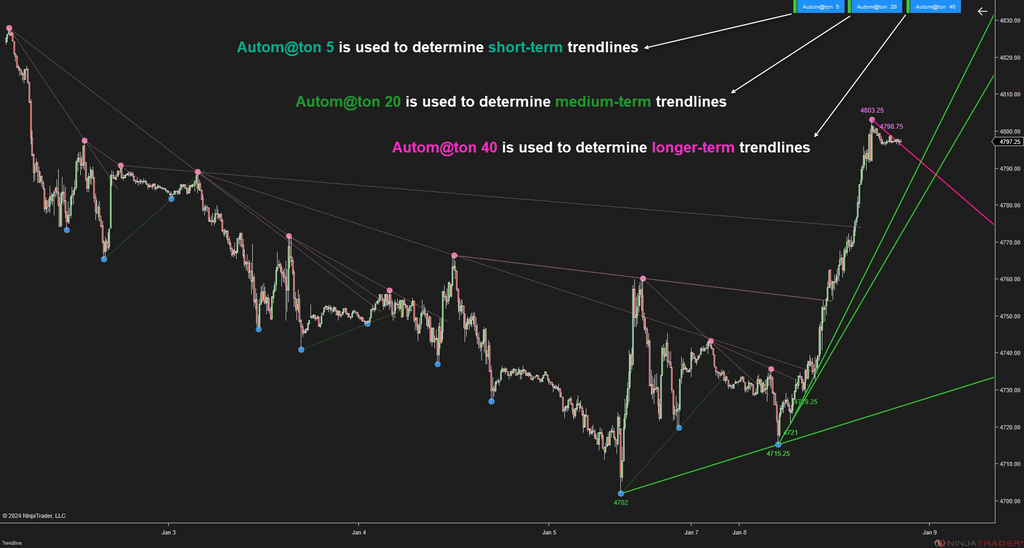 Trendline Autom@ton - NinjaTrader Trendline Indicator