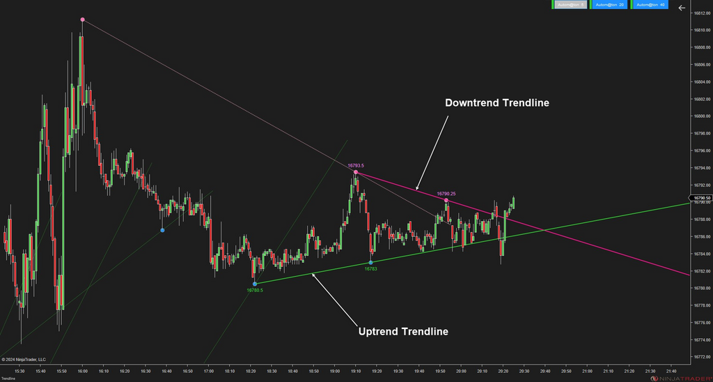 Trendline Autom@ton - NinjaTrader Trendline Indicator
