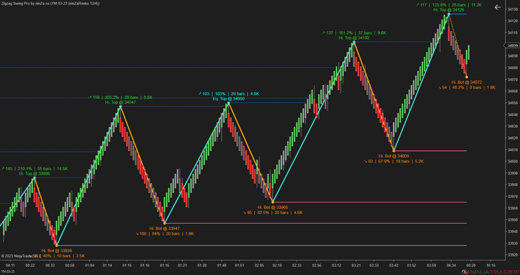 Zigzag Swing Pro – NinjaTrader Swing Indicator