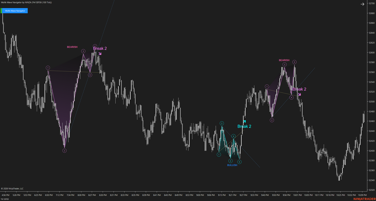 Wolfe Wave Navigator – Recognize Wolfe Wave Setups Earlier and Follow the Move as It Develops