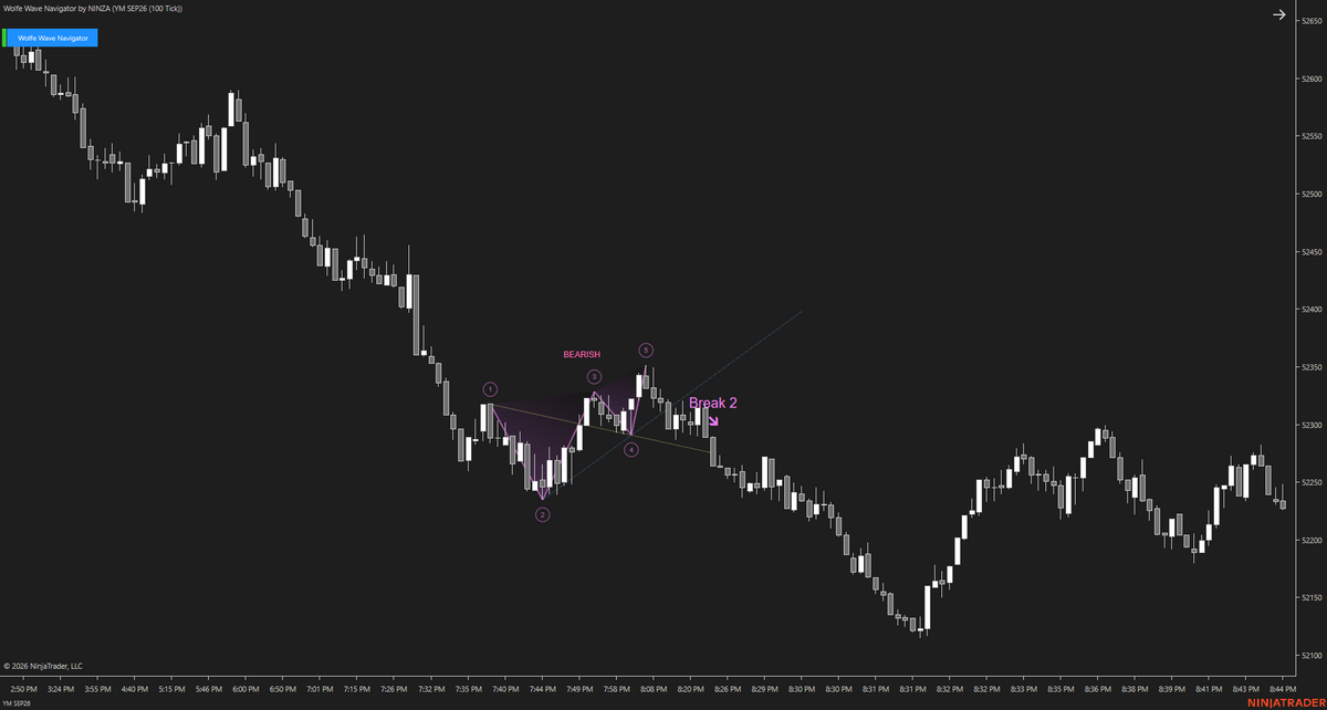 Wolfe Wave Navigator – Recognize Wolfe Wave Setups Earlier and Follow the Move as It Develops