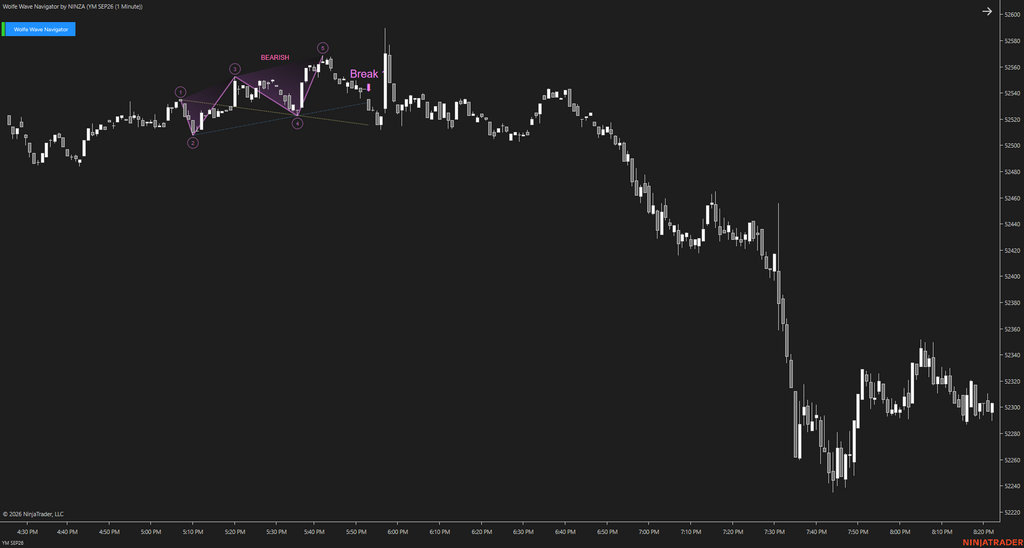 Wolfe Wave Navigator – Recognize Wolfe Wave Setups Earlier and Follow the Move as It Develops
