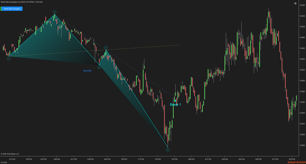 Wolfe Wave Navigator – Recognize Wolfe Wave Setups Earlier and Follow the Move as It Develops