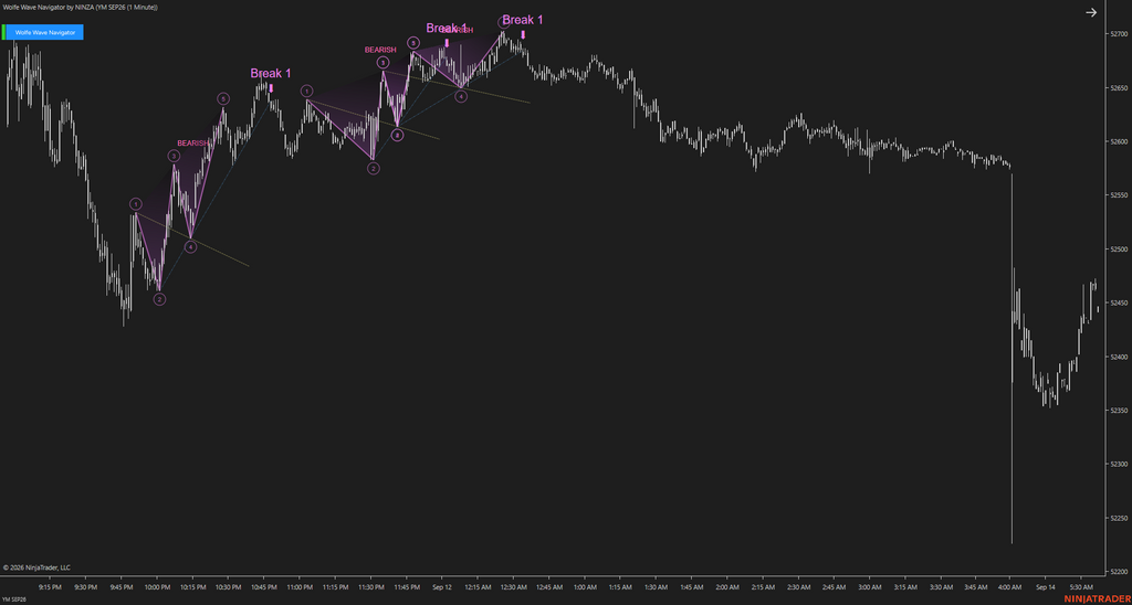 Wolfe Wave Navigator – Recognize Wolfe Wave Setups Earlier and Follow the Move as It Develops