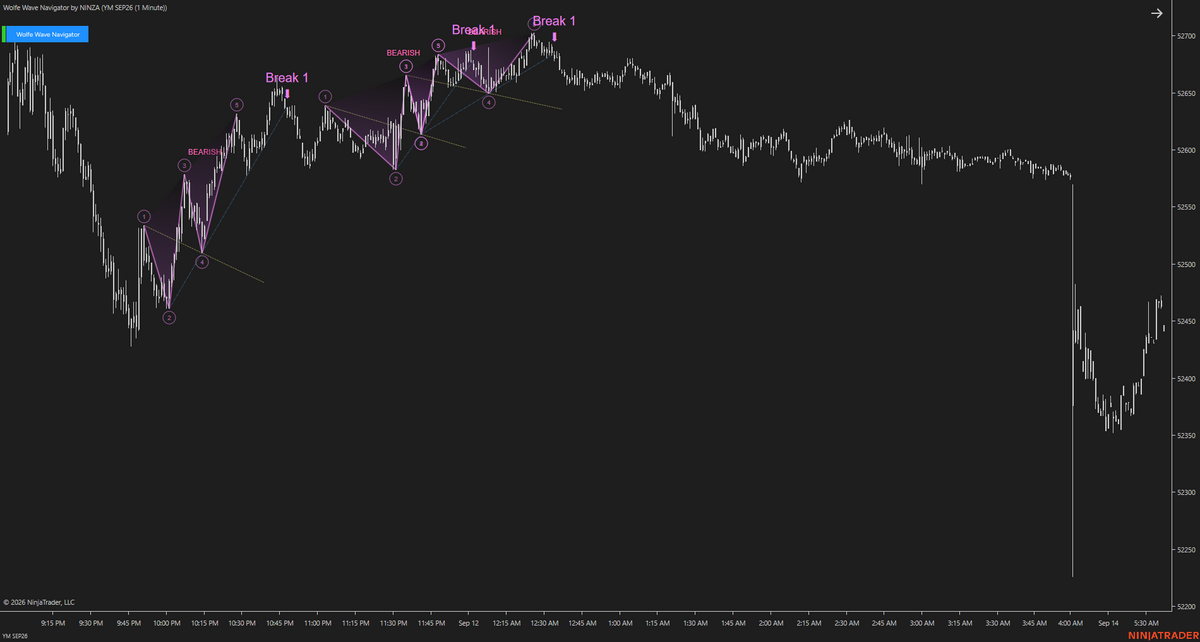 Wolfe Wave Navigator – Recognize Wolfe Wave Setups Earlier and Follow the Move as It Develops