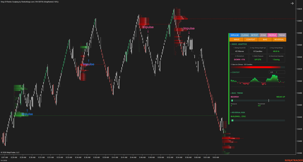 Poseidon Trident —E – Read Renko Wave by Wave with Wave Intelligence