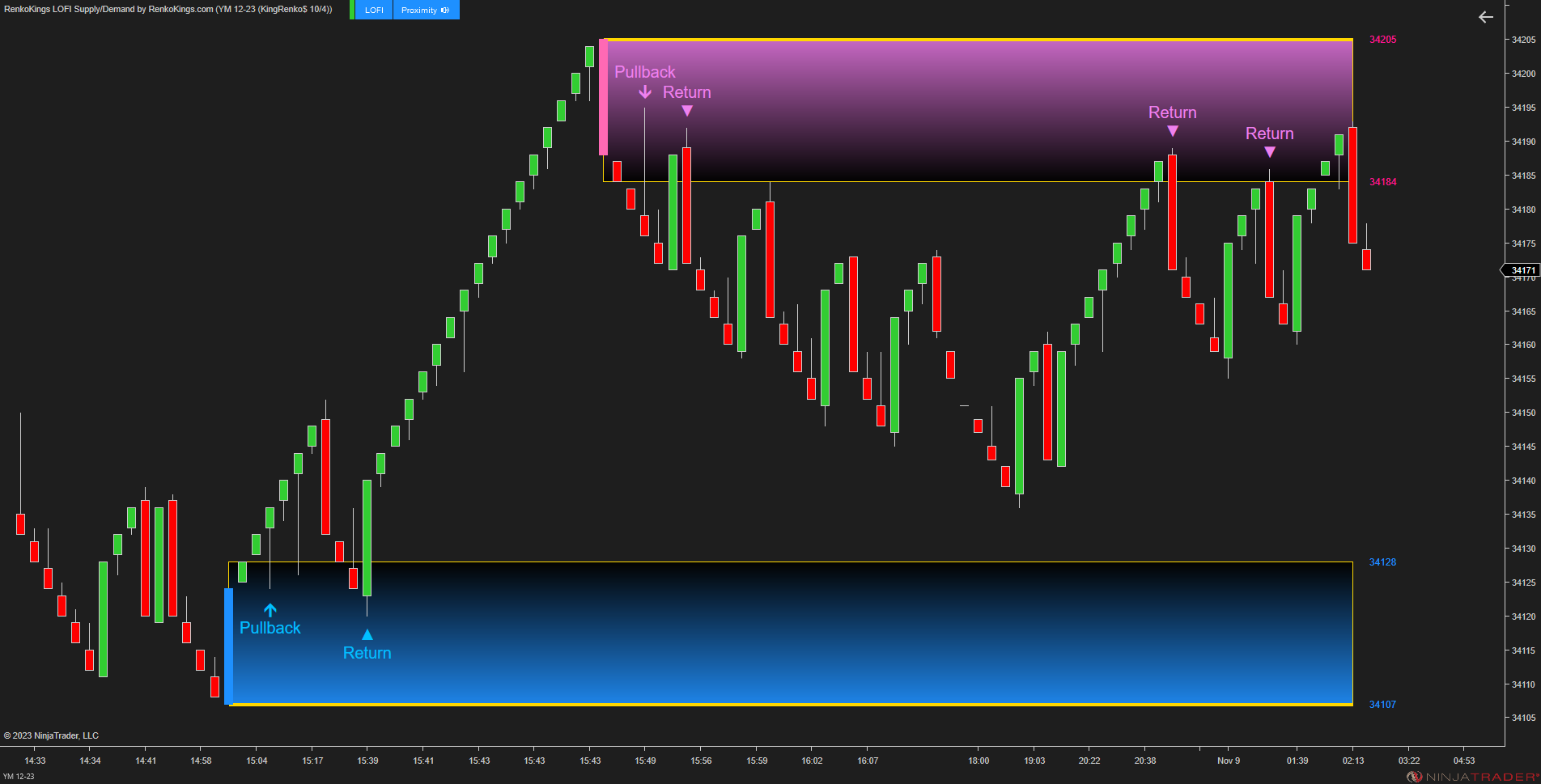 LOFI Supply/Demand – Renko-Optimized Zone Detection for NinjaTrader 8