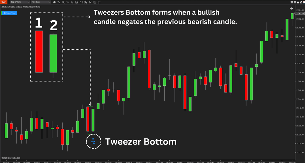 Z-Pattern Triad - NinjaTrader Price Action Indicator